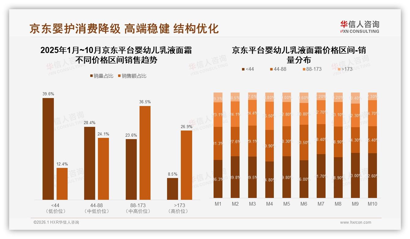 华信人咨询独家披露：63%消费者高度依赖促销，婴幼儿乳液面霜价格战暗流涌动-2026年1月-婴幼儿乳液面霜-38