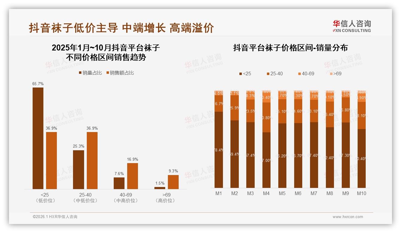 5至10元价格带34%销量称霸，华信人咨询数据洞察教你打赢袜子低价心智战-2026年1月-袜子-38