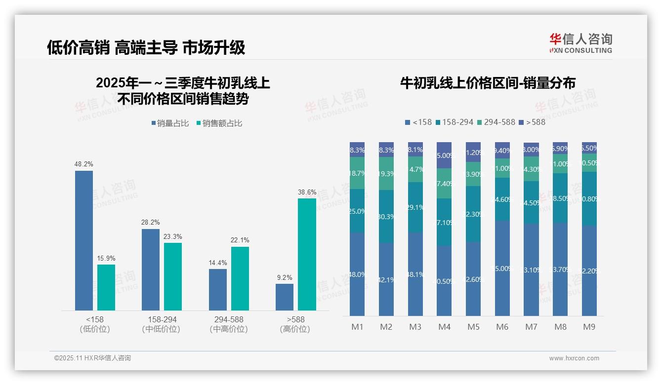 高端市场贡献38.6%销售额——华信人咨询独家报告-2025年11月-牛初乳-38