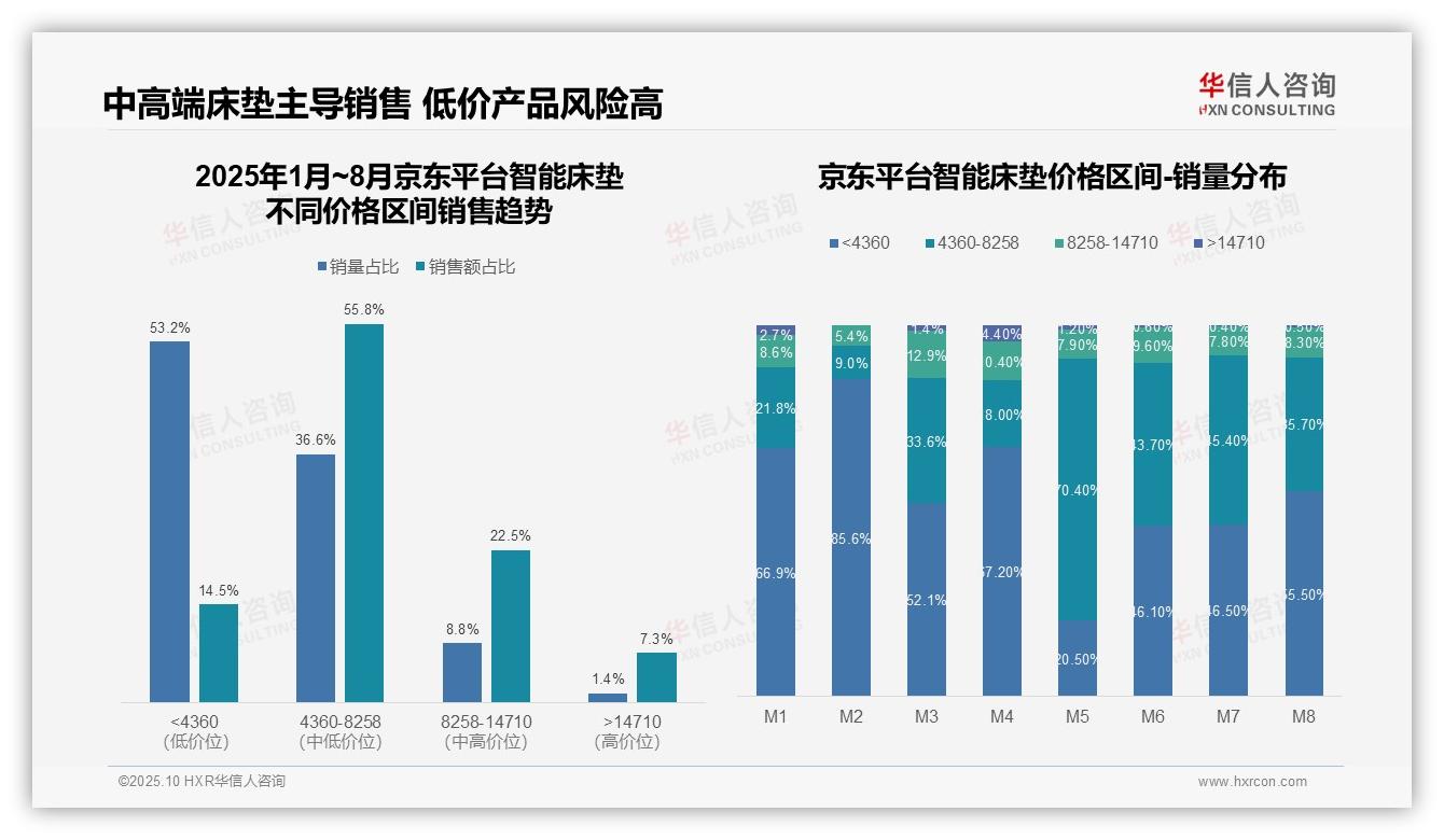 华信人咨询报告揭示：中端智能床垫销量占比42.5%主导市场-2025年10月-智能床垫-38