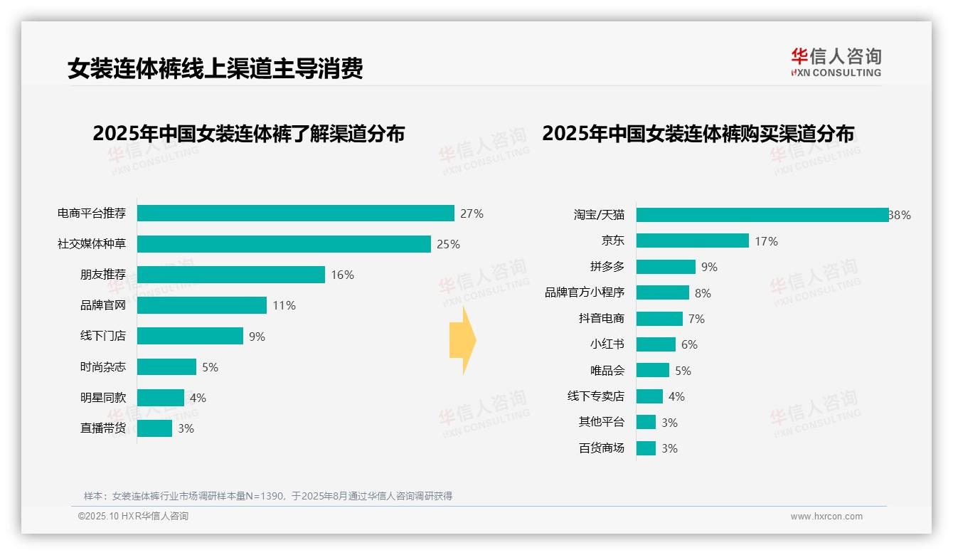 一文读懂夏季消费占比53%主导女装连体裤市场：华信人咨询报告精编-2025年10月-女装连体裤-38