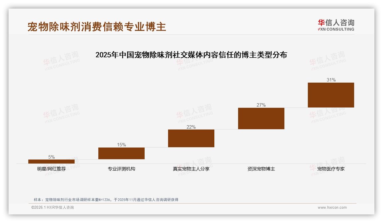31%二线城市宠物除味剂渗透率领先下沉增量可期——华信人咨询趋势雷达-2026年1月-宠物除味剂-38