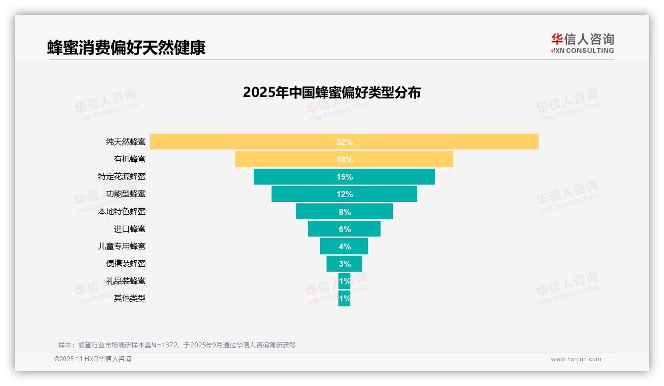 华信人咨询报告解读：为何说54%消费者愿意推荐蜂蜜-2025年11月-蜂蜜-38