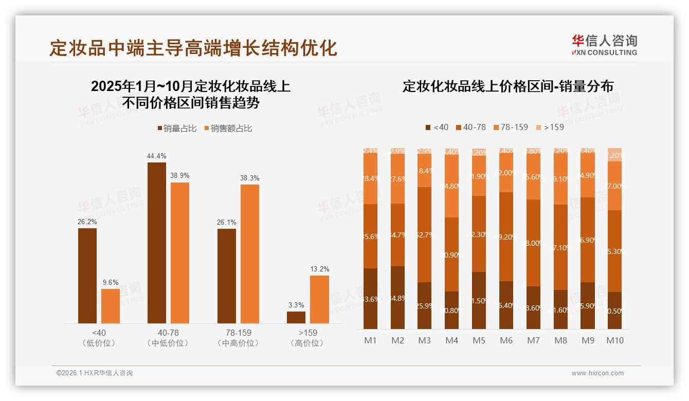 定妆化妆品高端159元价带仅占3.3%销量却贡献13.2%销售额，华信人咨询趋势雷达报告-2026年1月-定妆化妆品-38