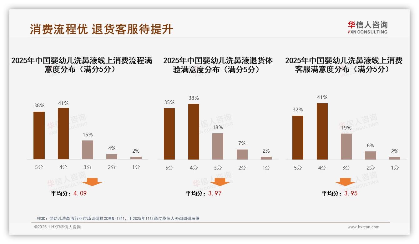 智能客服需求17%消费者盼解答婴幼儿洗鼻液使用技巧——华信人咨询专题解读-2026年1月-婴幼儿洗鼻液-38
