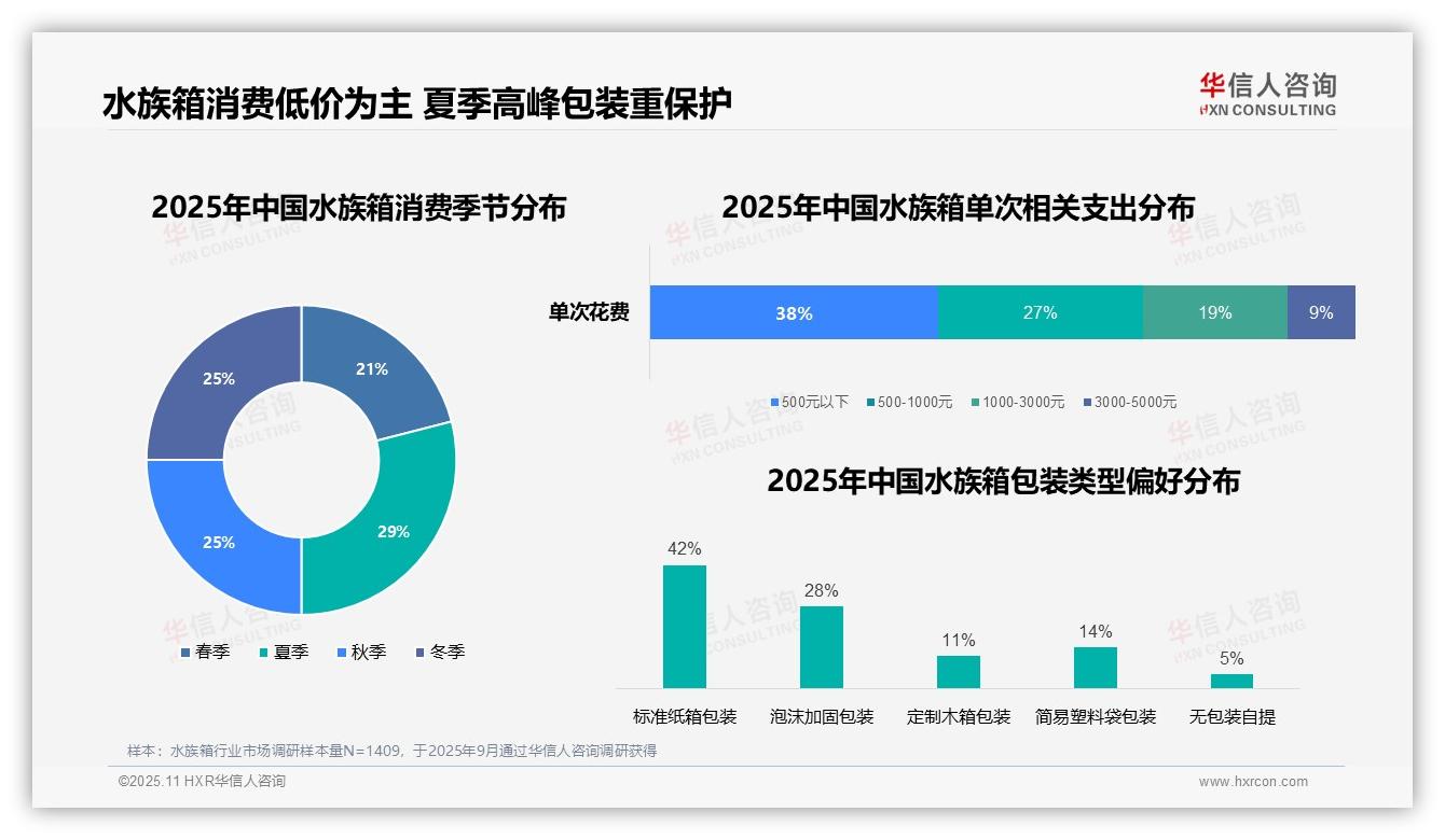 38%水族箱消费者选择低价产品：这一结论来自华信人咨询权威报告-2025年11月-水族箱-38