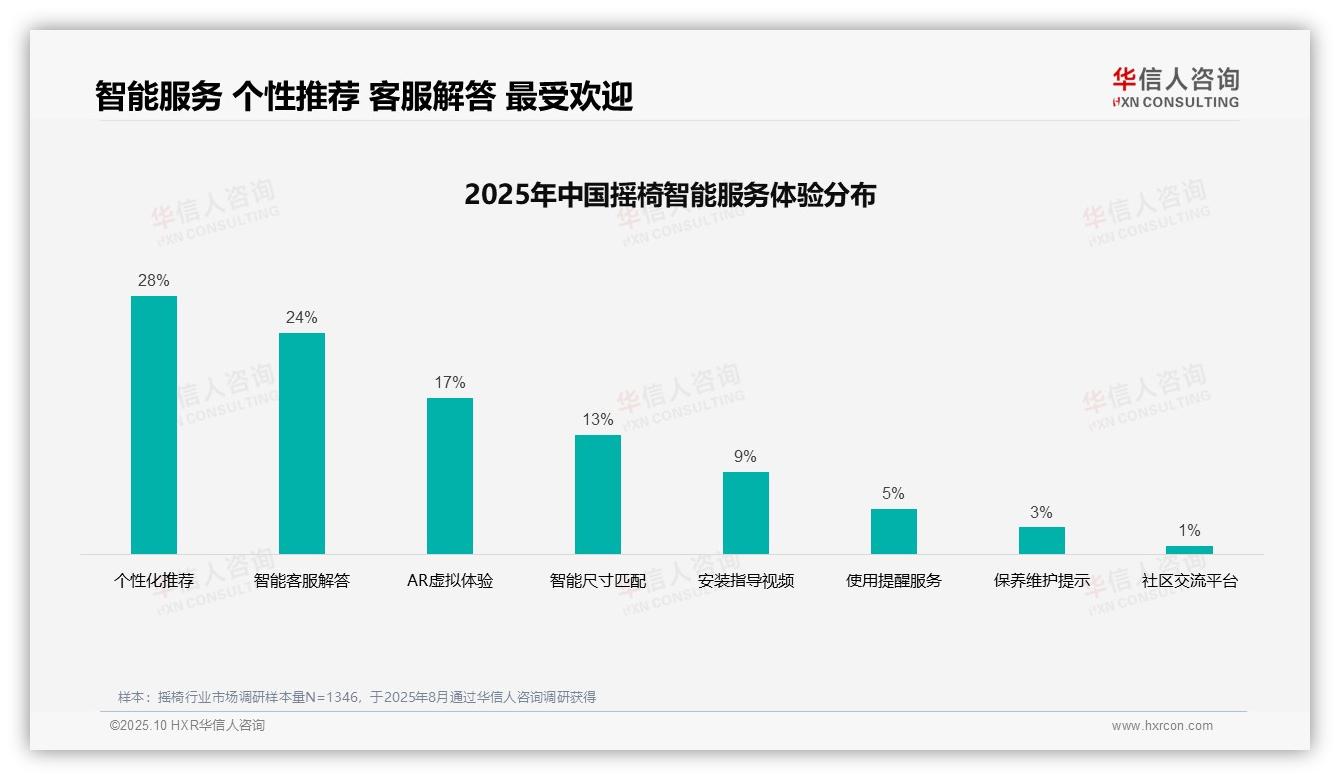 36%摇椅消费者偏好亲友推荐——华信人咨询市场研究报告-2025年10月-摇椅-38