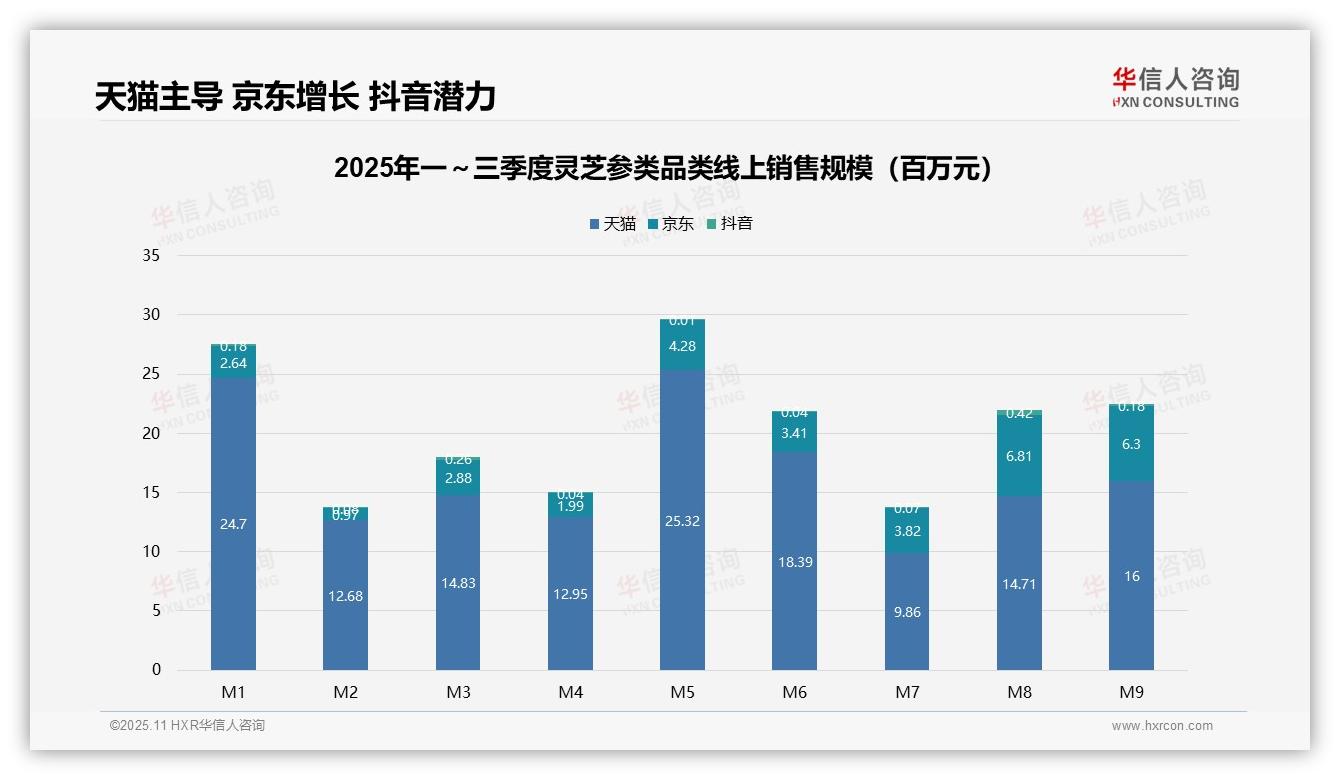 官方数据：华信人咨询报告显示高价位段贡献60.1%销售额-2025年11月-灵芝参类-38