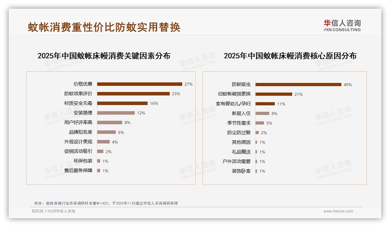 华信人咨询蚊帐床幔品类年报：50到200元价位68%销量中端性价比为王——来源：华信人咨询最新蚊帐床幔研报-2026年1月-蚊帐床幔-38