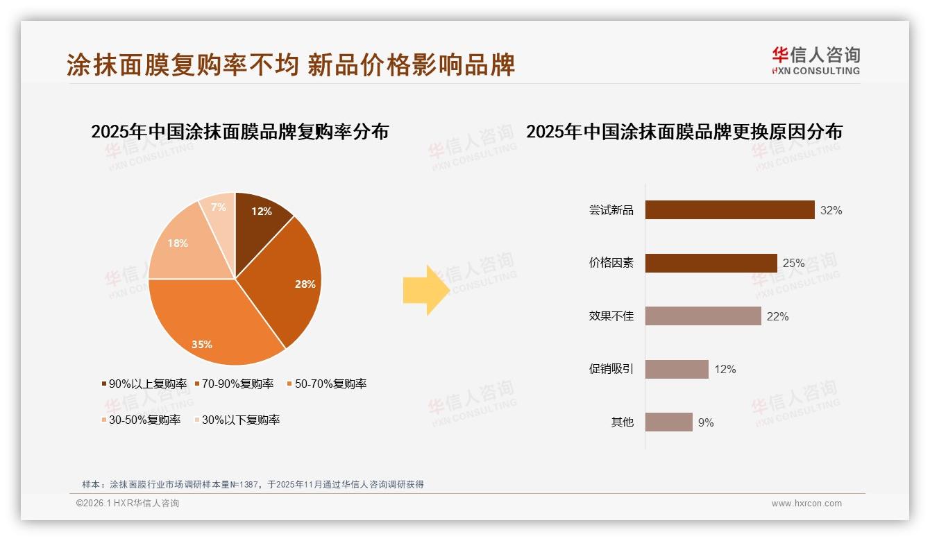华信人咨询趋势雷达：53%信任度仍存缺口，功效透明决定涂抹面膜品牌忠诚——华信人咨询研究报告精选-2026年1月-涂抹面膜-38