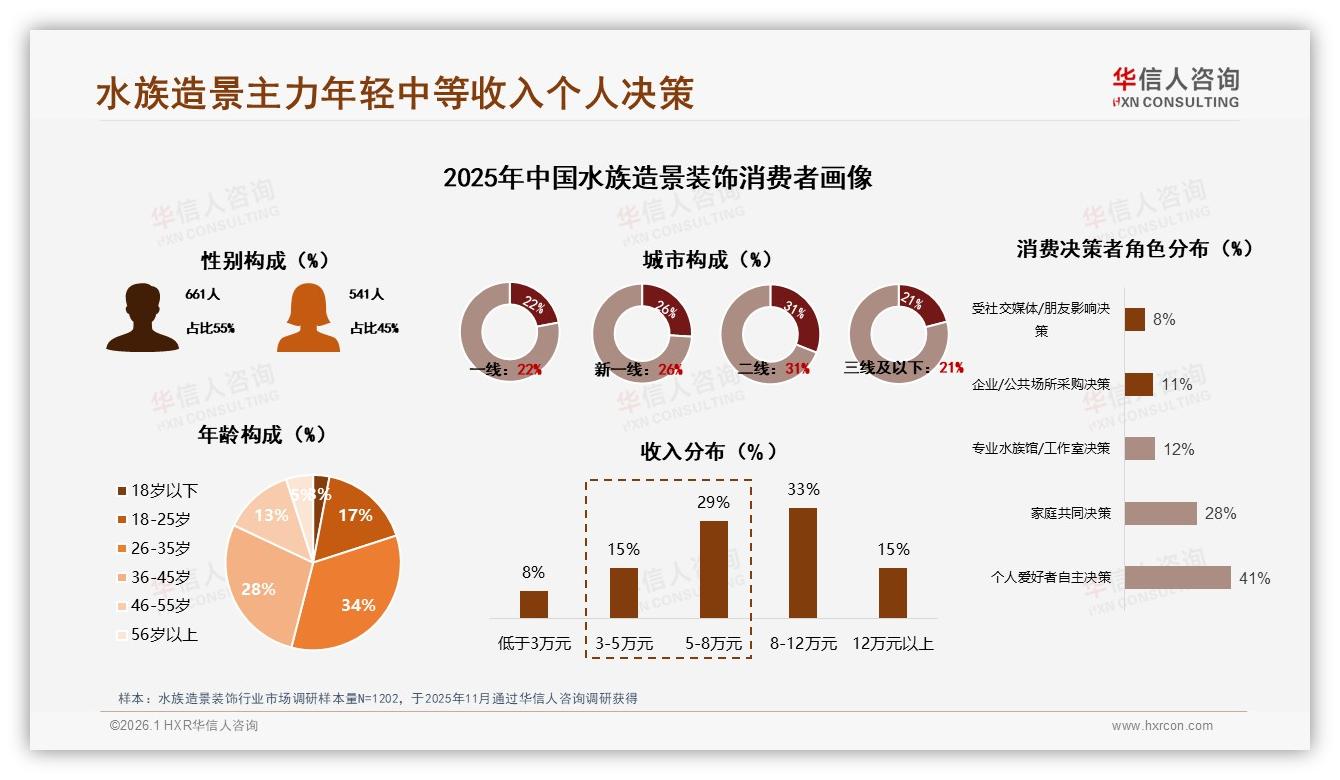 低价驱动53%销量却仅贡献25%销售额，水族造景装饰盈利需靠中端价格带——华信人咨询白皮书指出-2026年1月-水族造景装饰-38