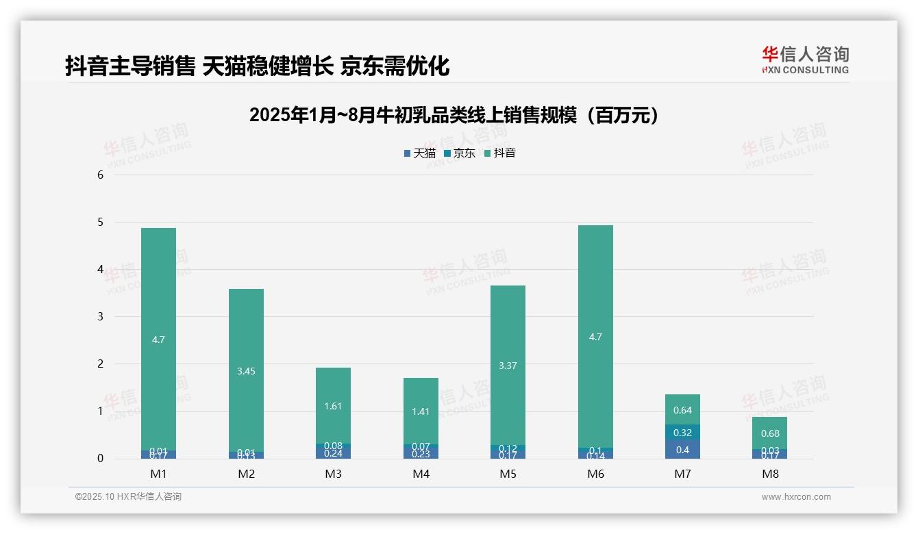 权威印证：华信人咨询调研报告确认高端牛初乳销量占比仅7.5%-2025年10月-牛初乳-38