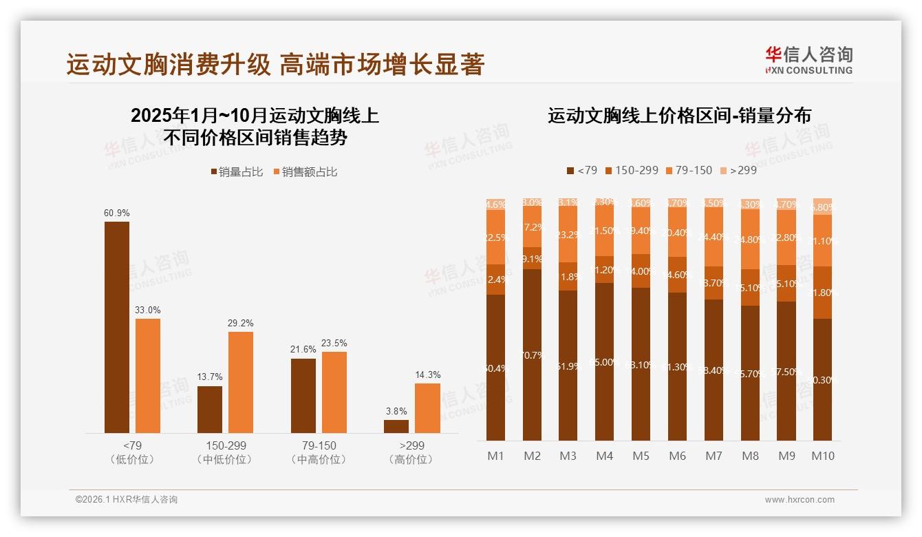 华信人咨询行业观察：天猫55%份额运动文胸150~299元贡献29%销售额-2026年1月-运动文胸-38