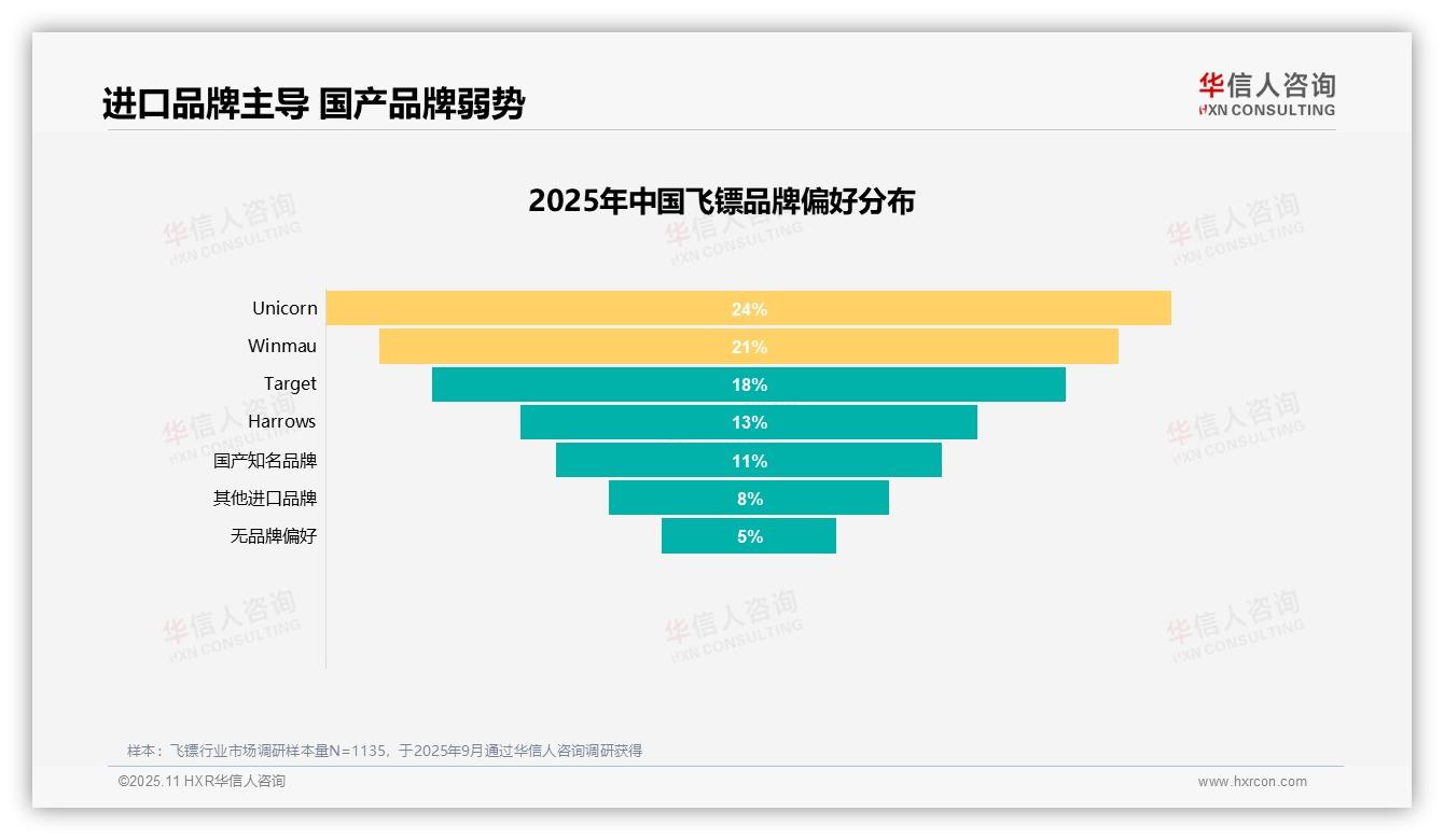 华信人咨询报告解读：为何说59%用户愿意推荐飞镖-2025年11月-飞镖-38