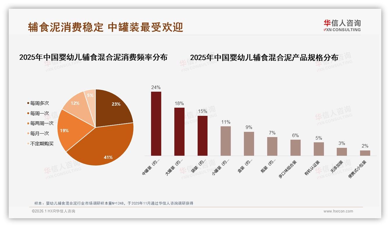 88%女性消费婴幼儿辅食混合泥，每周一次购买占41%规模稳增——华信人咨询白皮书指出-2026年1月-婴幼儿辅食混合泥-38