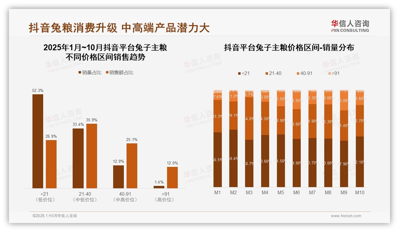 华信人咨询品类洞察：75%高频消费兔子主粮1kg2kg规格占61%-2026年1月-兔子主粮-38