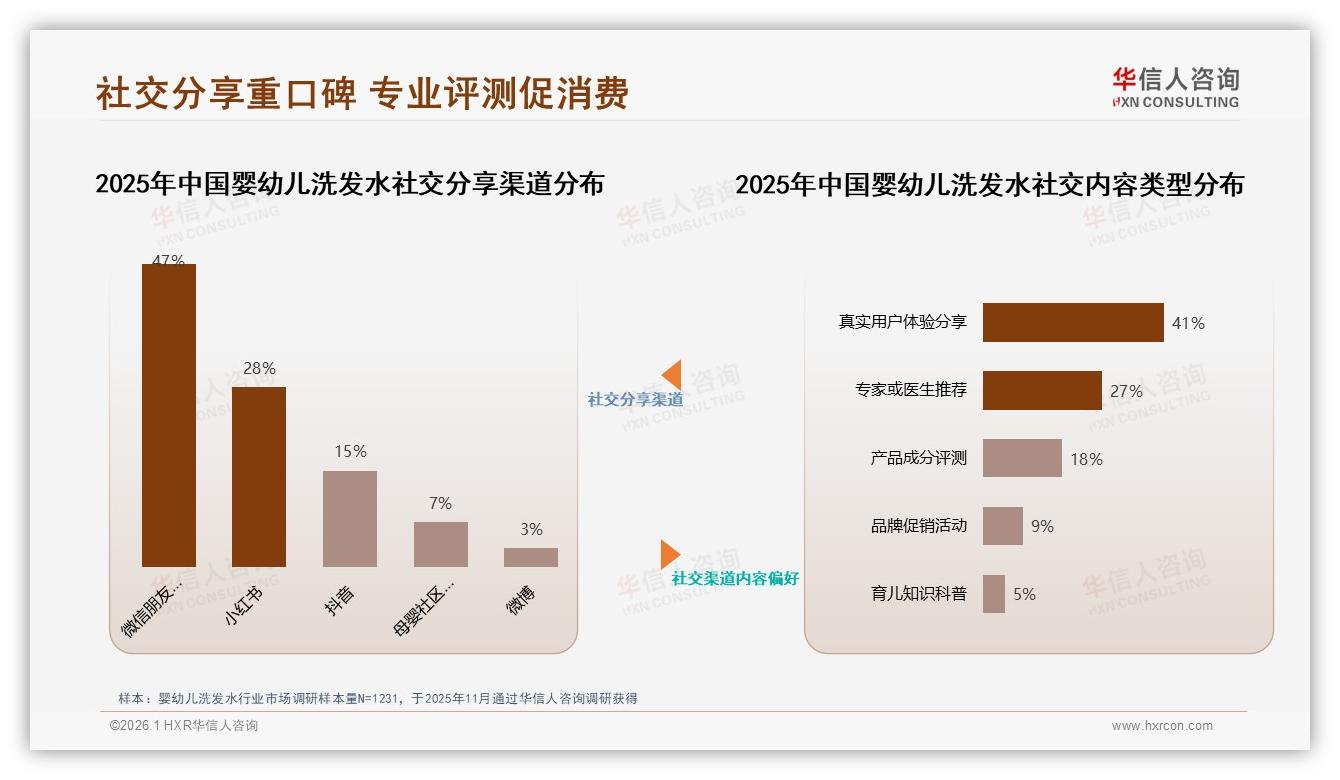 华信人咨询数据洞察：41%亲友口碑决定婴幼儿洗发水购买，社交电商仅5%广告-2026年1月-婴幼儿洗发水-38