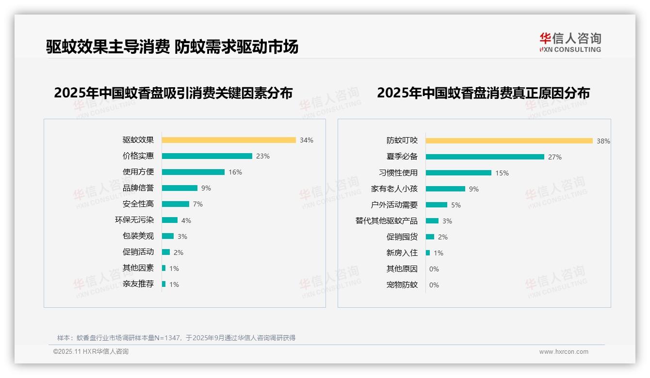 驱蚊效果34%成首要消费因素——华信人咨询白皮书核心观点-2025年11月-蚊香盘-38