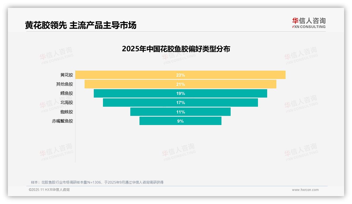 重磅发现：滋补功效28%主导消费选择，华信人咨询报告发布-2025年11月-花胶鱼胶-38