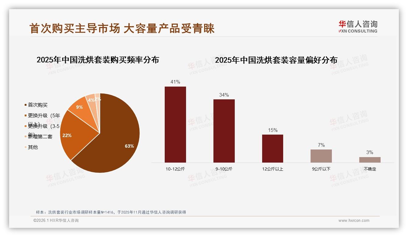 63%首购率驱动洗烘套装大容量10~12公斤41%热销，华信人咨询报告披露-2026年1月-洗烘套装-38