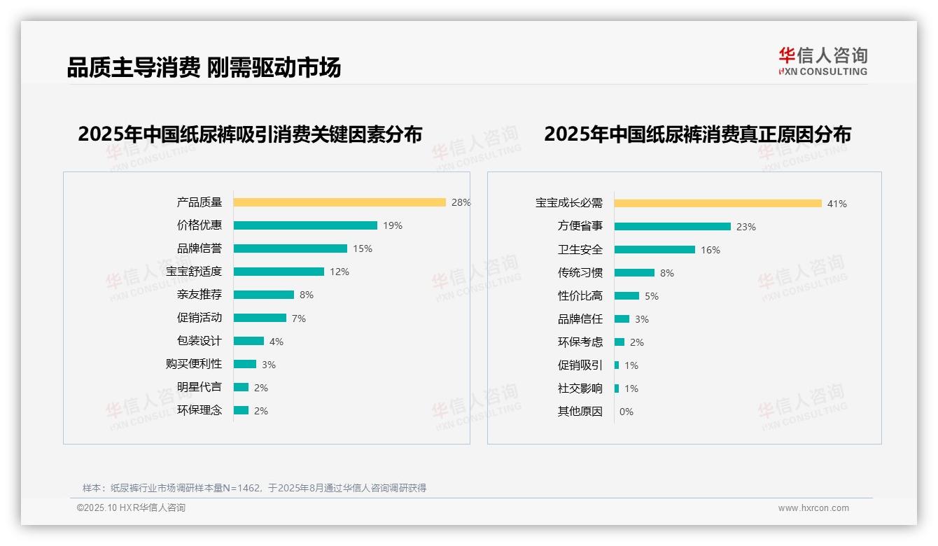 宝宝成长必需占纸尿裤消费原因41%，华信人咨询年度报告精华-2025年10月-纸尿裤-38