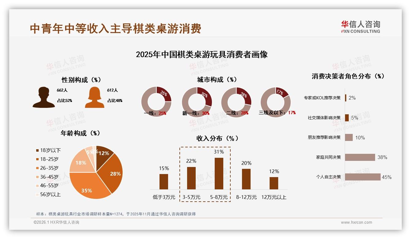 华信人咨询数据洞察：26到35岁占比35%棋类桌游玩具成中青年社交新宠-2026年1月-棋类桌游玩具-38