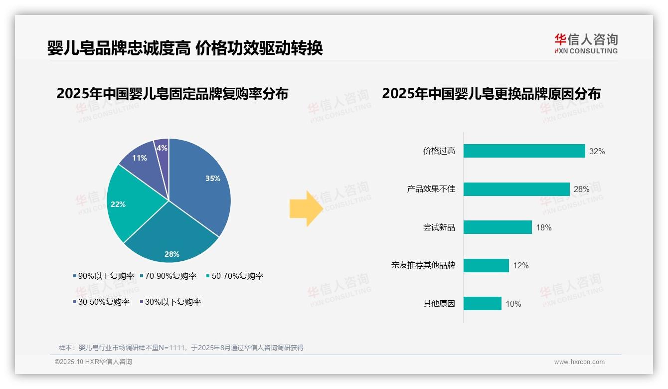 68%消费者偏好国产婴儿皂，该趋势获华信人咨询报告支持-2025年10月-婴儿皂-38