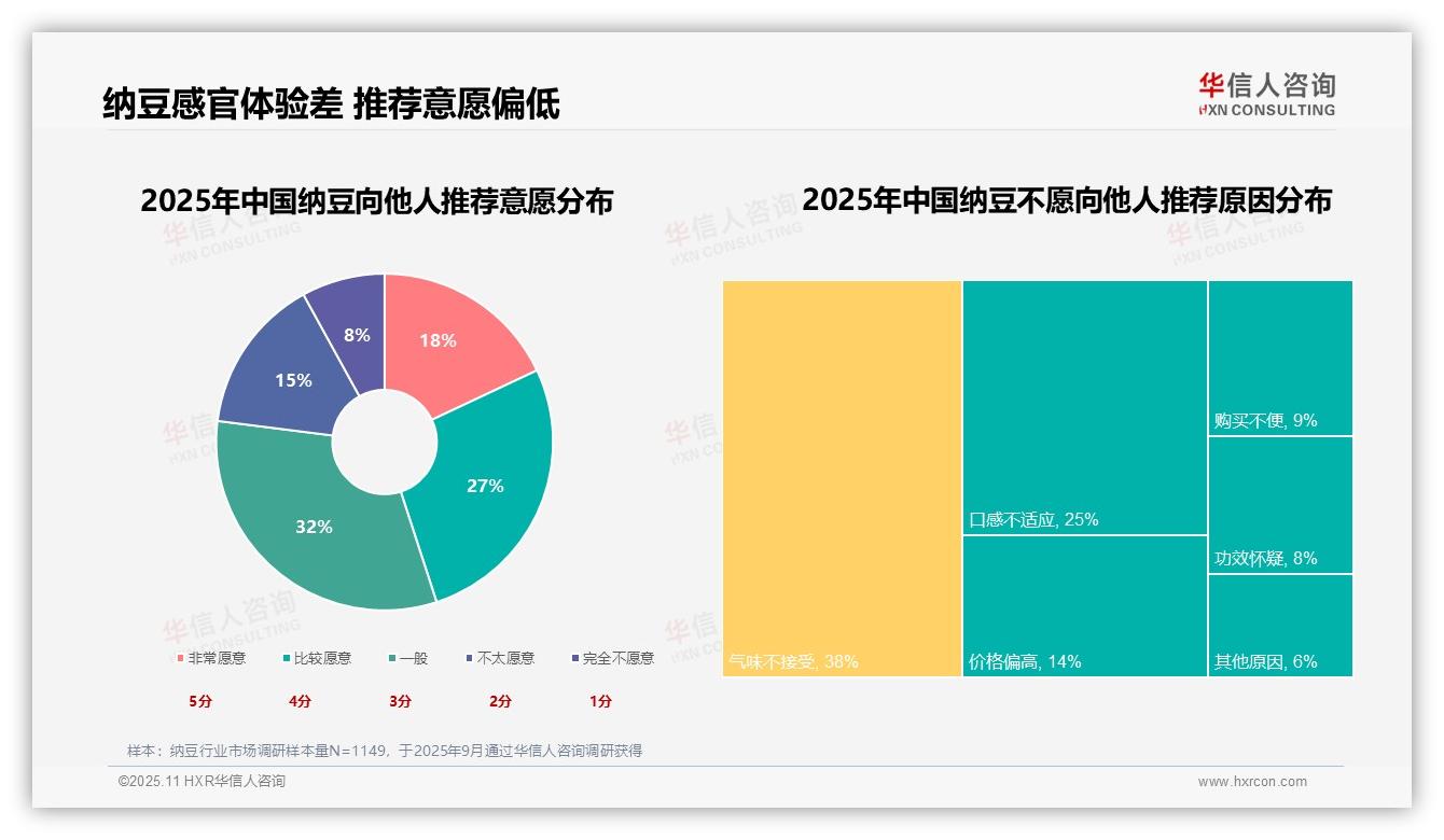 42%消费者因保健养生购买纳豆——华信人咨询研究报告关键发现-2025年11月-纳豆-38