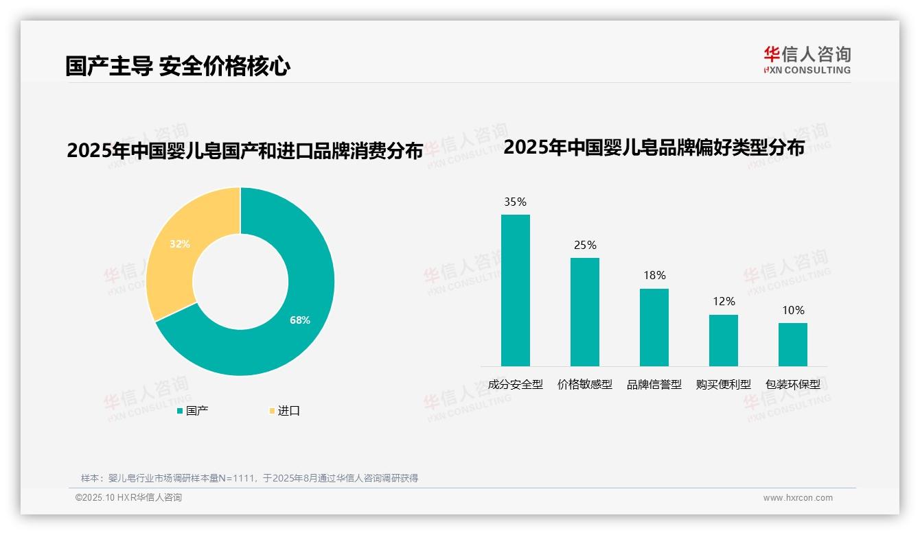 68%消费者偏好国产婴儿皂，该趋势获华信人咨询报告支持-2025年10月-婴儿皂-38