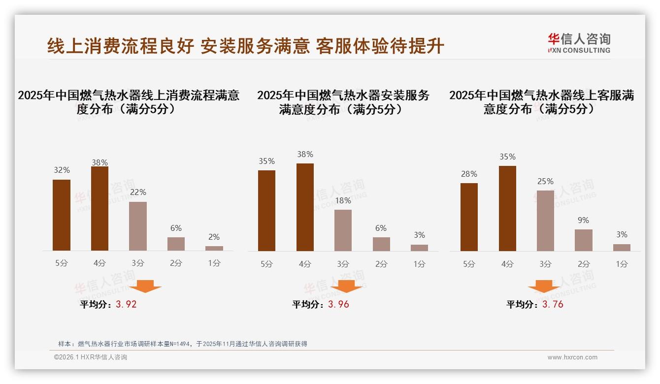 燃气热水器62%男性中青年买单，华信人咨询白皮书指出：二线城市31%占比最高-2026年1月-燃气热水器-38