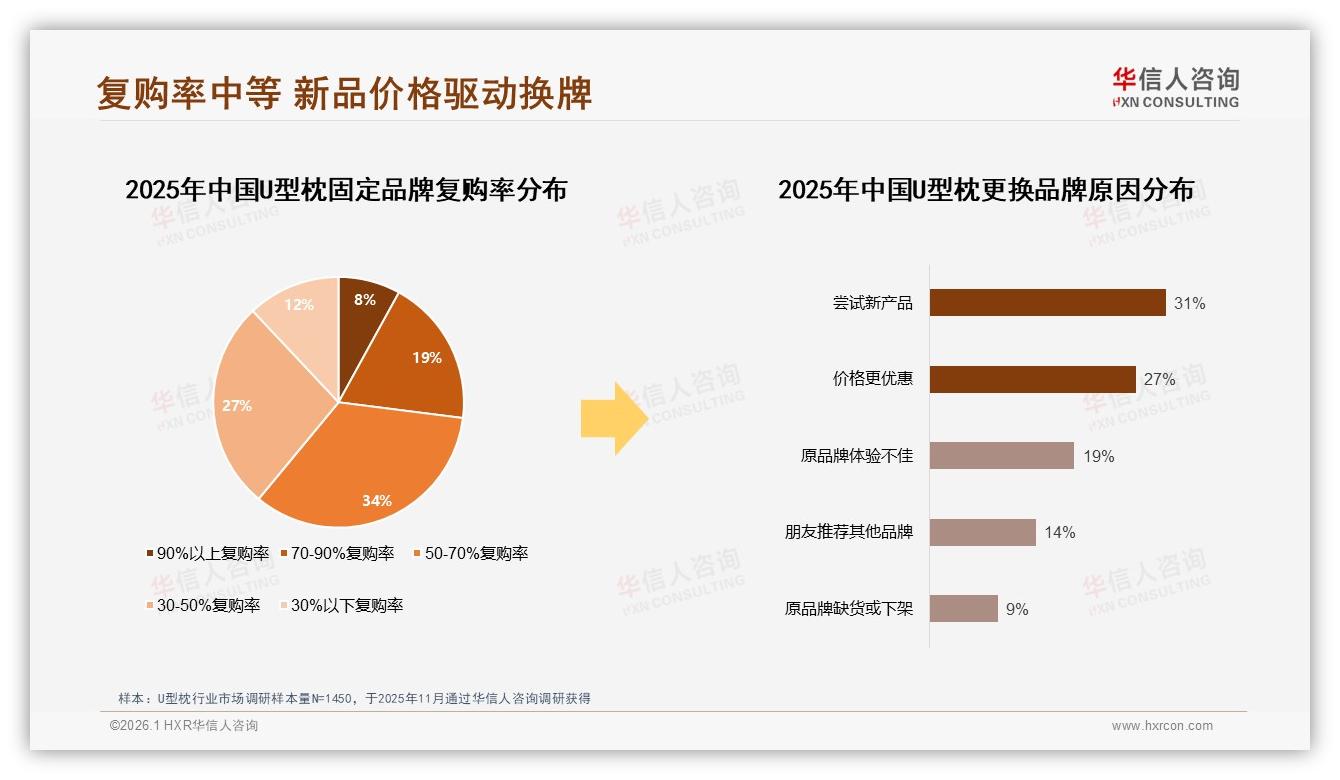 华信人咨询消费研究：26~35岁消费者占41%推动U型枕中端市场扩容-2026年1月-U型枕-38