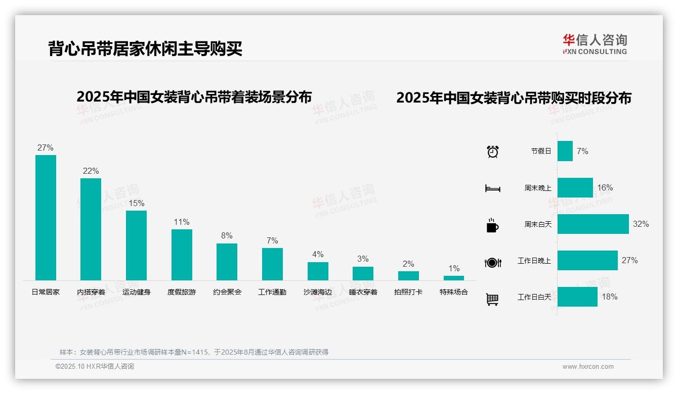 夏季女装背心吊带消费占比57%，华信人咨询报告给出权威数据-2025年10月-女装背心吊带-38