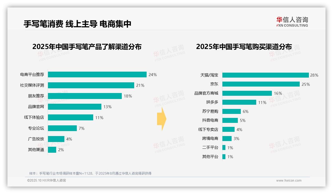 华信人咨询证实：42%消费者选择中端价位手写笔-2025年10月-手写笔-38