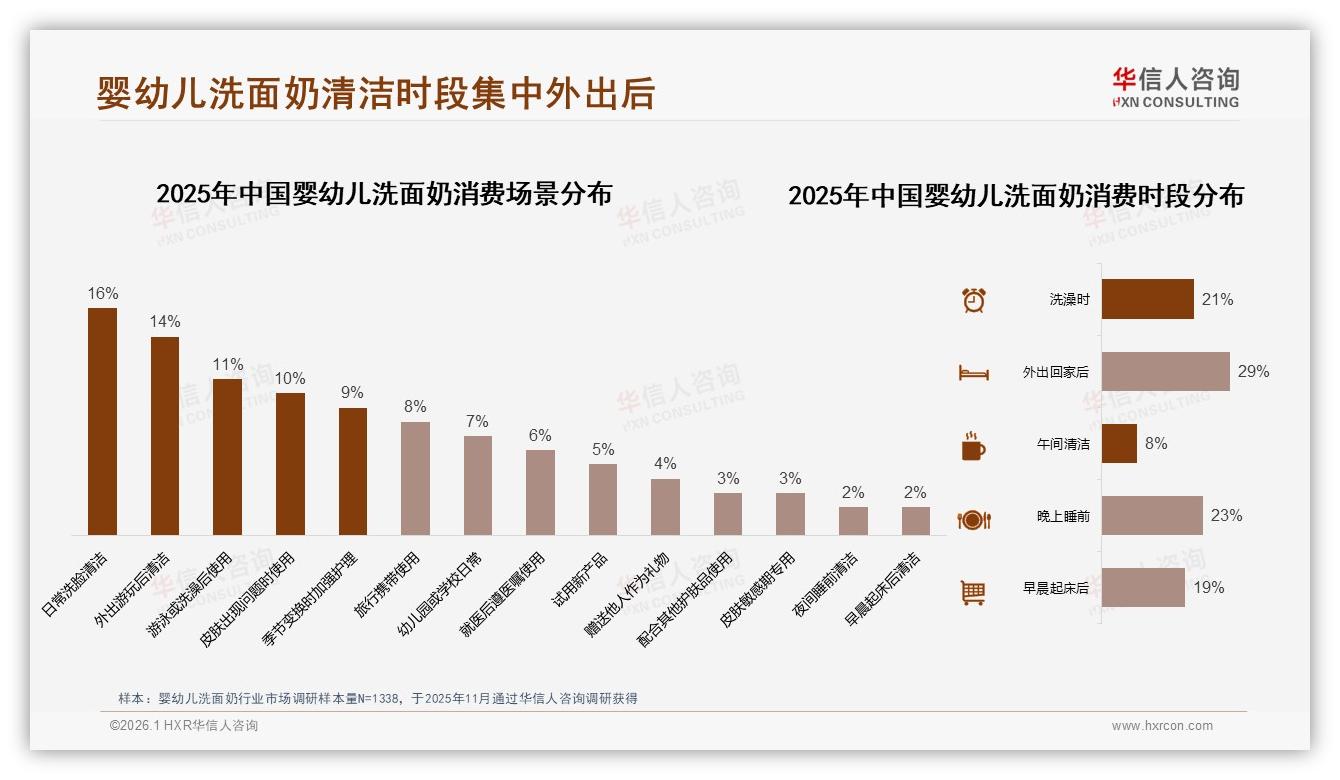 华信人咨询品类洞察：74%每日每周使用婴幼儿洗面奶101ml规格成主流-2026年1月-婴幼儿洗面奶-38