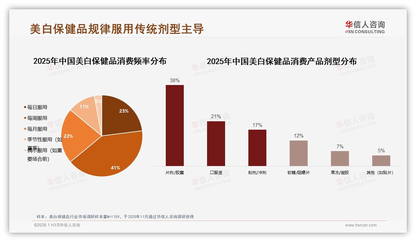华信人咨询数据洞察：26到35岁女性占42%美白保健品撑起83%市场-2026年1月-美白保健品-38
