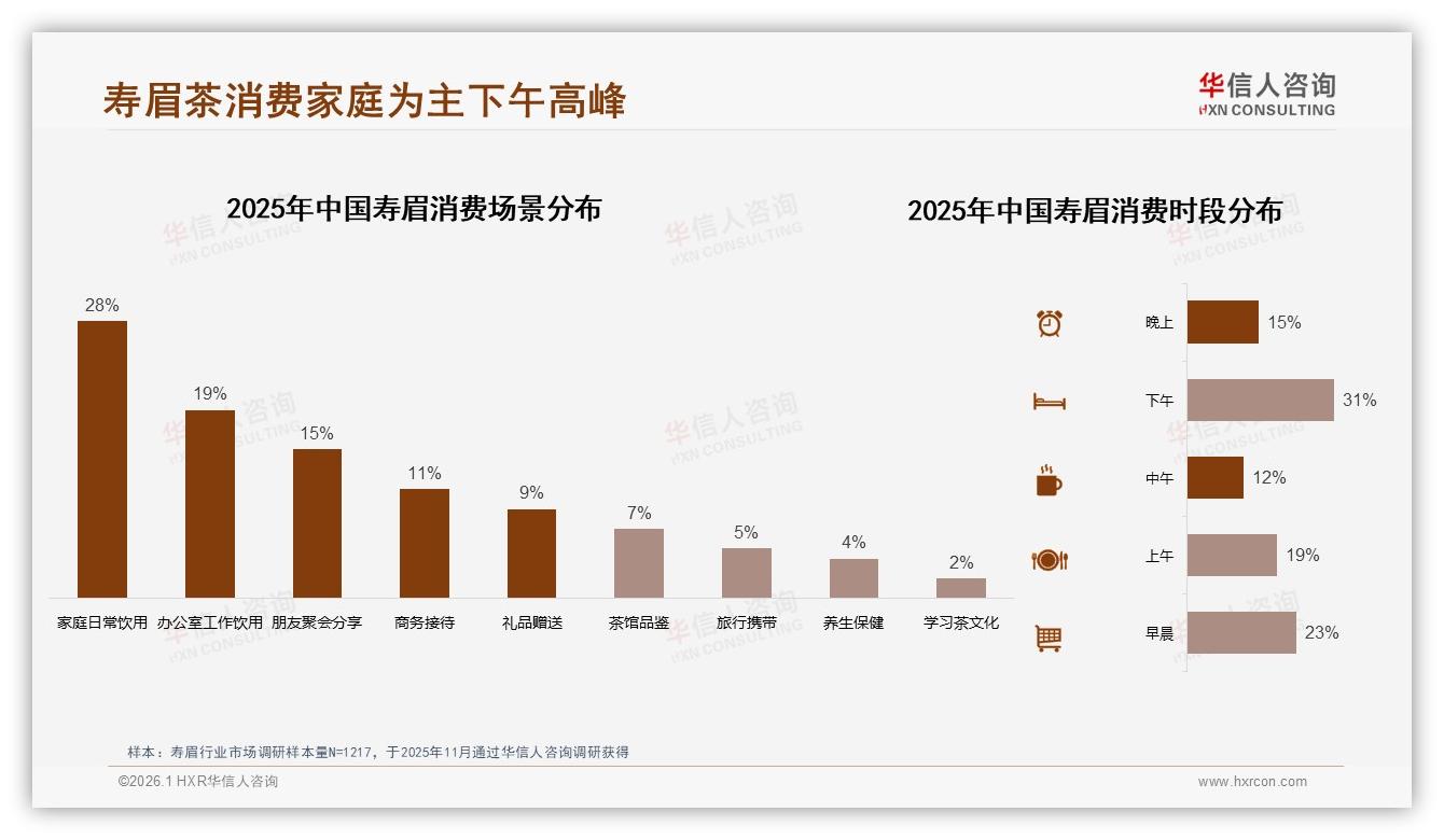 华信人咨询寿眉趋势报告：26~45岁城市人群59%撑起寿眉半边天-2026年1月-寿眉-38