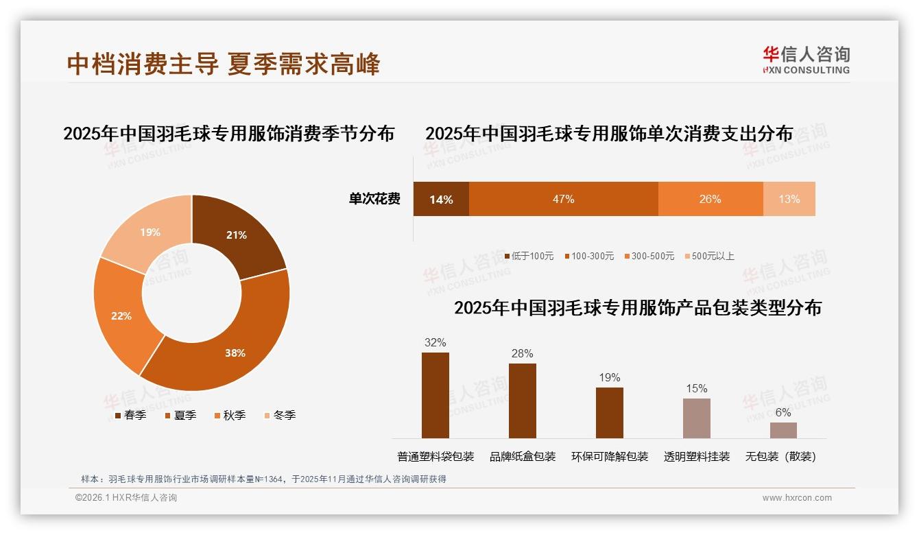 每半年买一次占34%羽毛球专用服饰夏季需求38%倒逼品牌提前备货——华信人咨询报告披露-2026年1月-羽毛球专用服饰-38