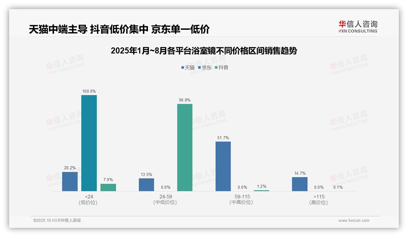 一文读懂京东平台浴室镜100%低价垄断：华信人咨询报告精编-2025年10月-浴室镜-38
