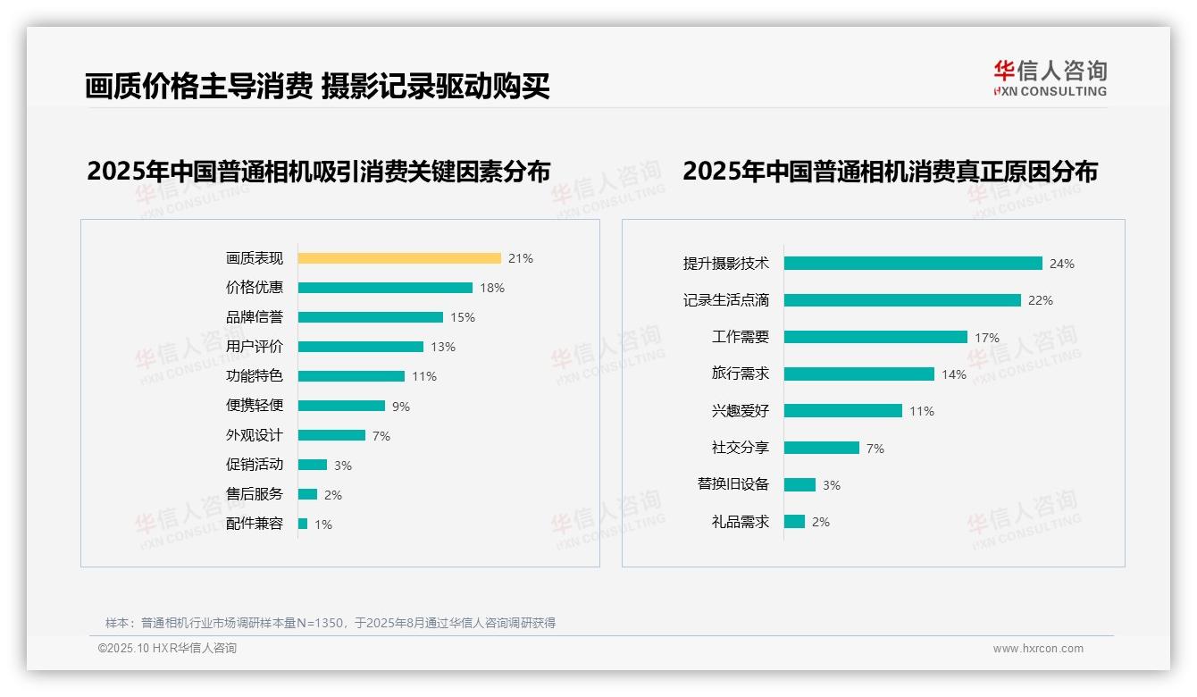 23%消费者将画质作为首选——华信人咨询报告深度解析-2025年10月-普通相机-38