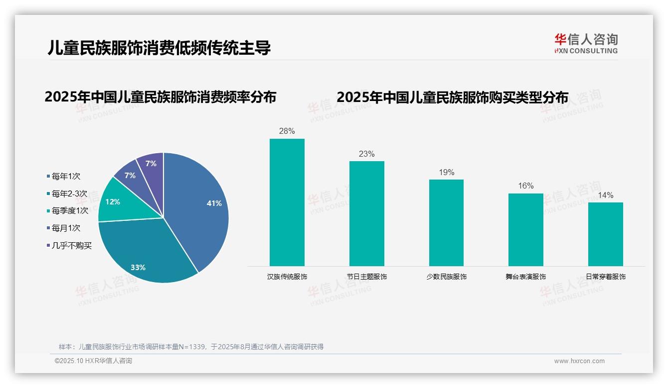 62%女性主导购买决策：这一结论来自华信人咨询权威报告-2025年10月-儿童民族服饰-38