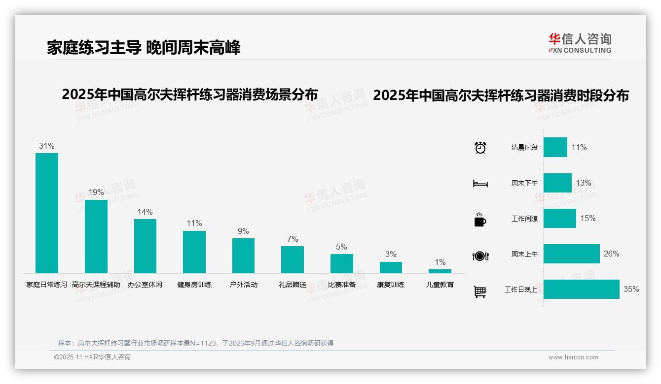 35%消费者偏好工作日晚上练习，华信人咨询报告完整数据已发布-2025年11月-高尔夫挥杆练习器-38