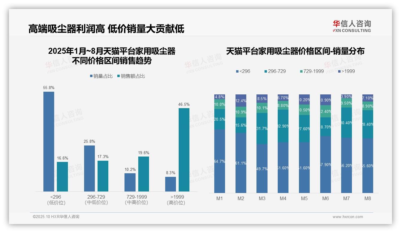 权威印证：华信人咨询调研报告确认抖音平台低价产品销量占比91.6%-2025年10月-家用吸尘器-38
