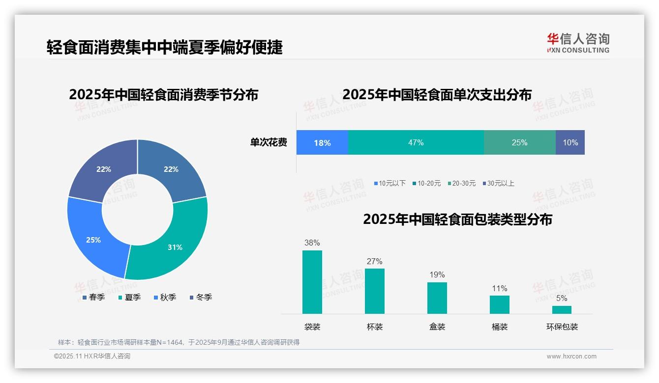 轻食面夏季消费占比31%领跑市场——华信人咨询市场研究报告-2025年11月-轻食面-38