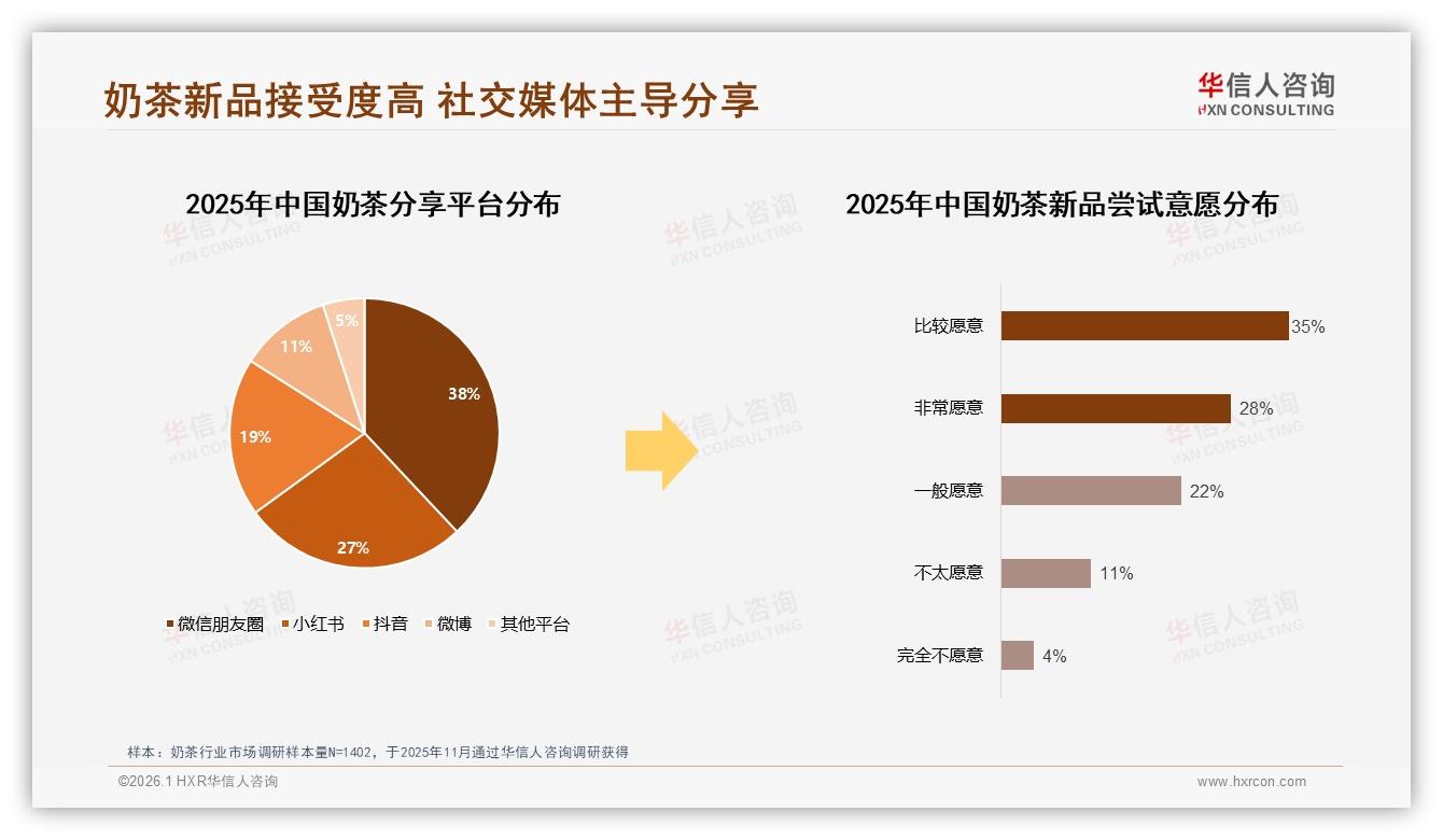 新一线+一线城市占60%奶茶市场，高线集中风险与下沉机会并存——华信人咨询年度复盘-2026年1月-奶茶-38