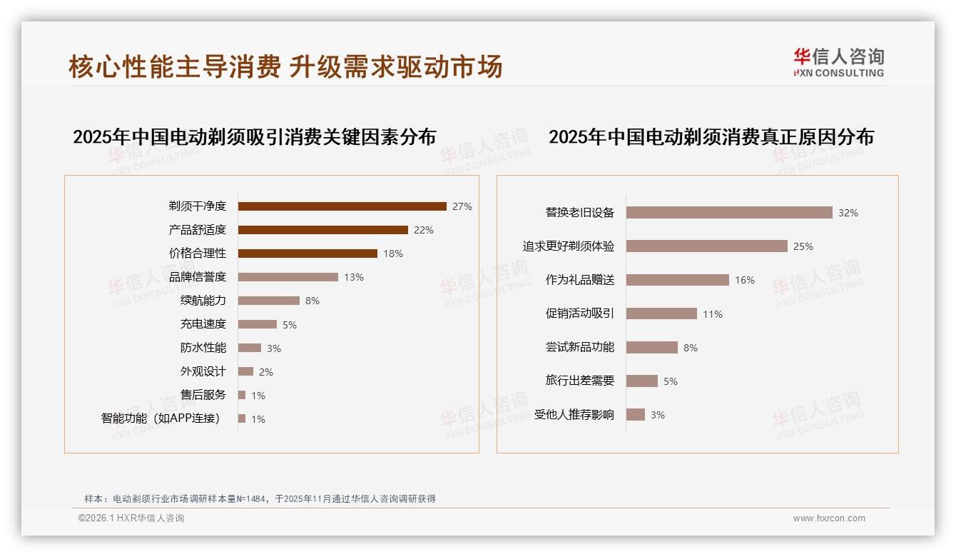 华信人咨询电动剃须品类年报：剃须效果31%舒适度25%双核驱动，品牌忠诚仅12%-2026年1月-电动剃须-38