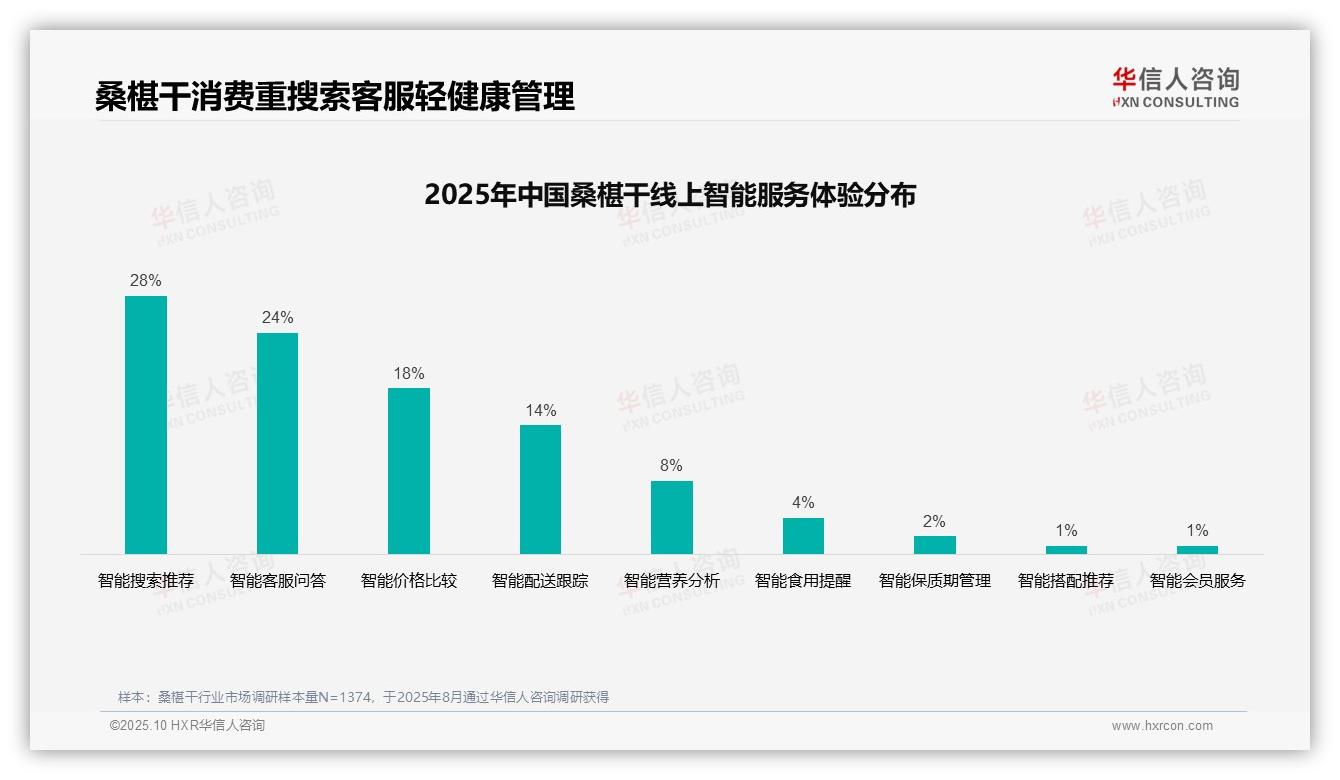 官方数据：华信人咨询报告显示35%消费者依赖亲友推荐选择桑椹干-2025年10月-桑椹干-38