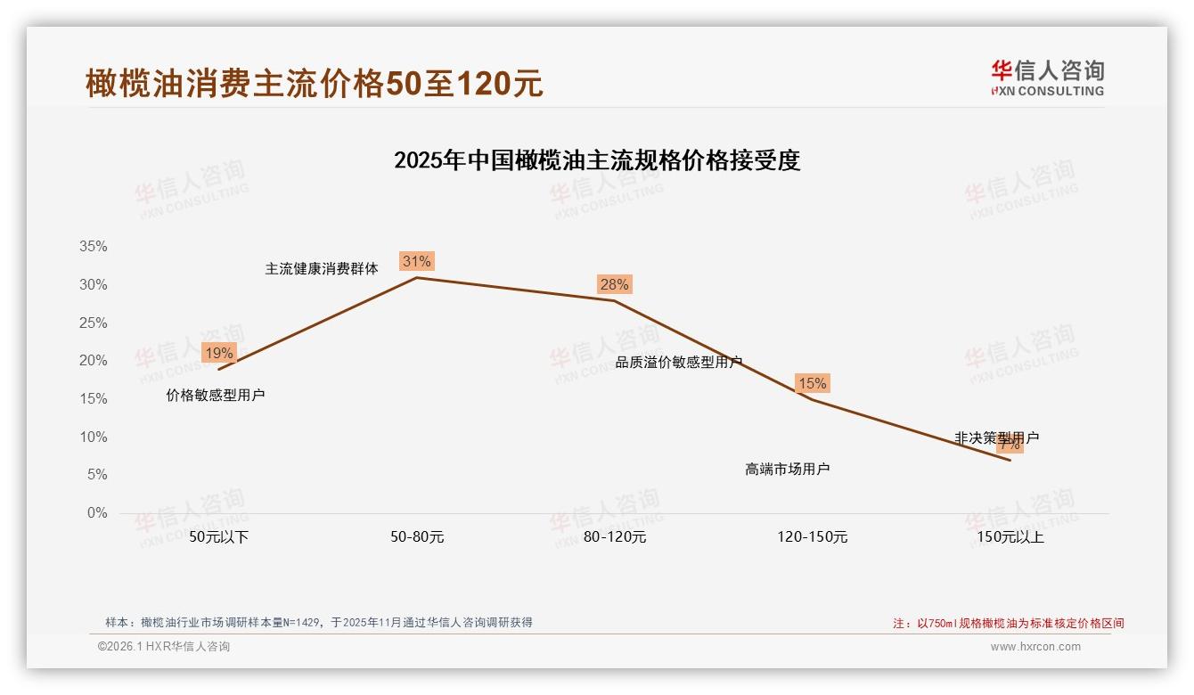 秋冬56%消费集中，华信人咨询专题解读：玻璃瓶41%包装领跑-2026年1月-橄榄油-38