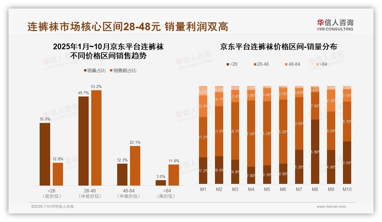 28~48元连裤袜销量占49.7%销售额过半，京东平台盈利黄金带——华信人咨询报告披露-2026年1月-连裤袜-38
