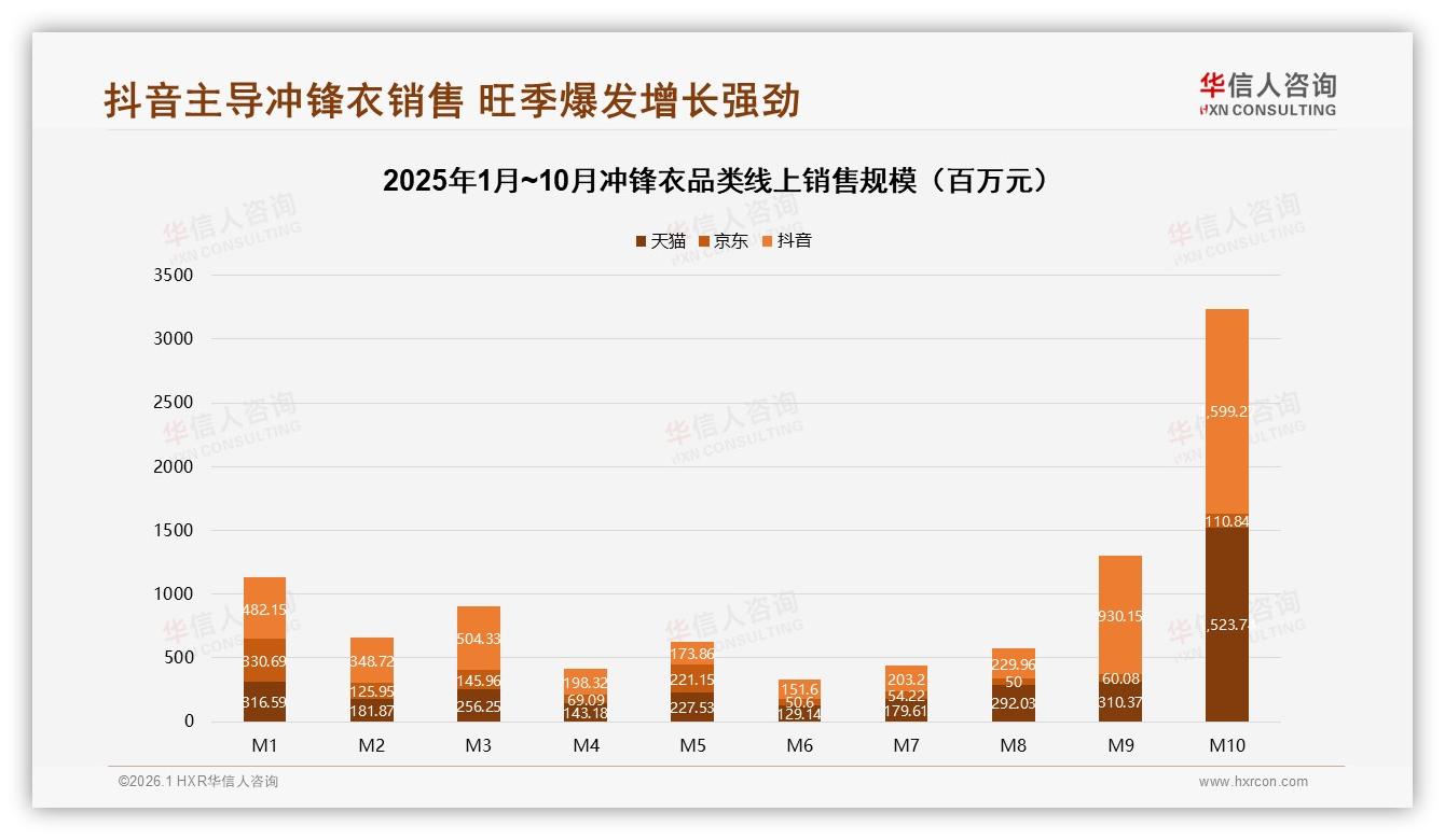 华信人咨询品类洞察：45%消费者电商平台下单，线上冲锋衣购买已成主流-2026年1月-冲锋衣-38