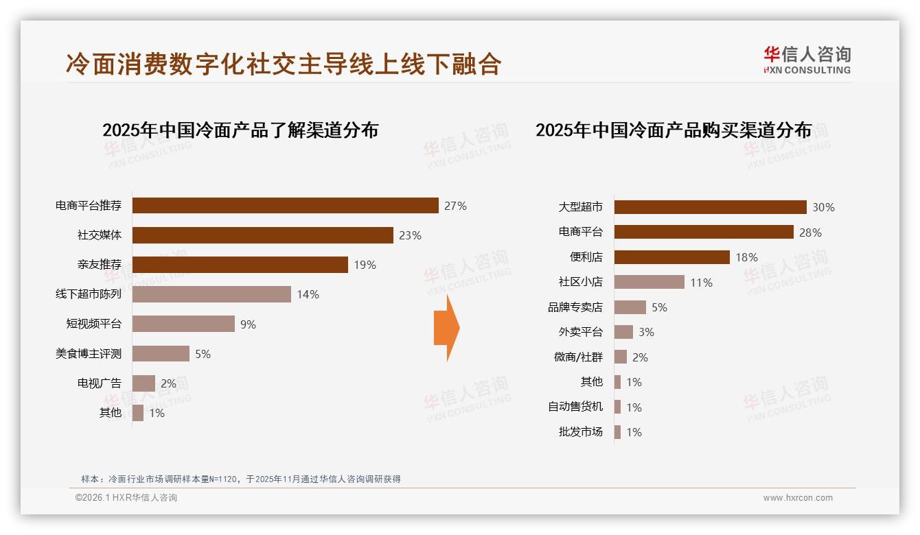 冷面复购率50~70%占32%，品牌忠诚中等，35%人爱尝新驱动轮换——华信人咨询权威发布-2026年1月-冷面-38